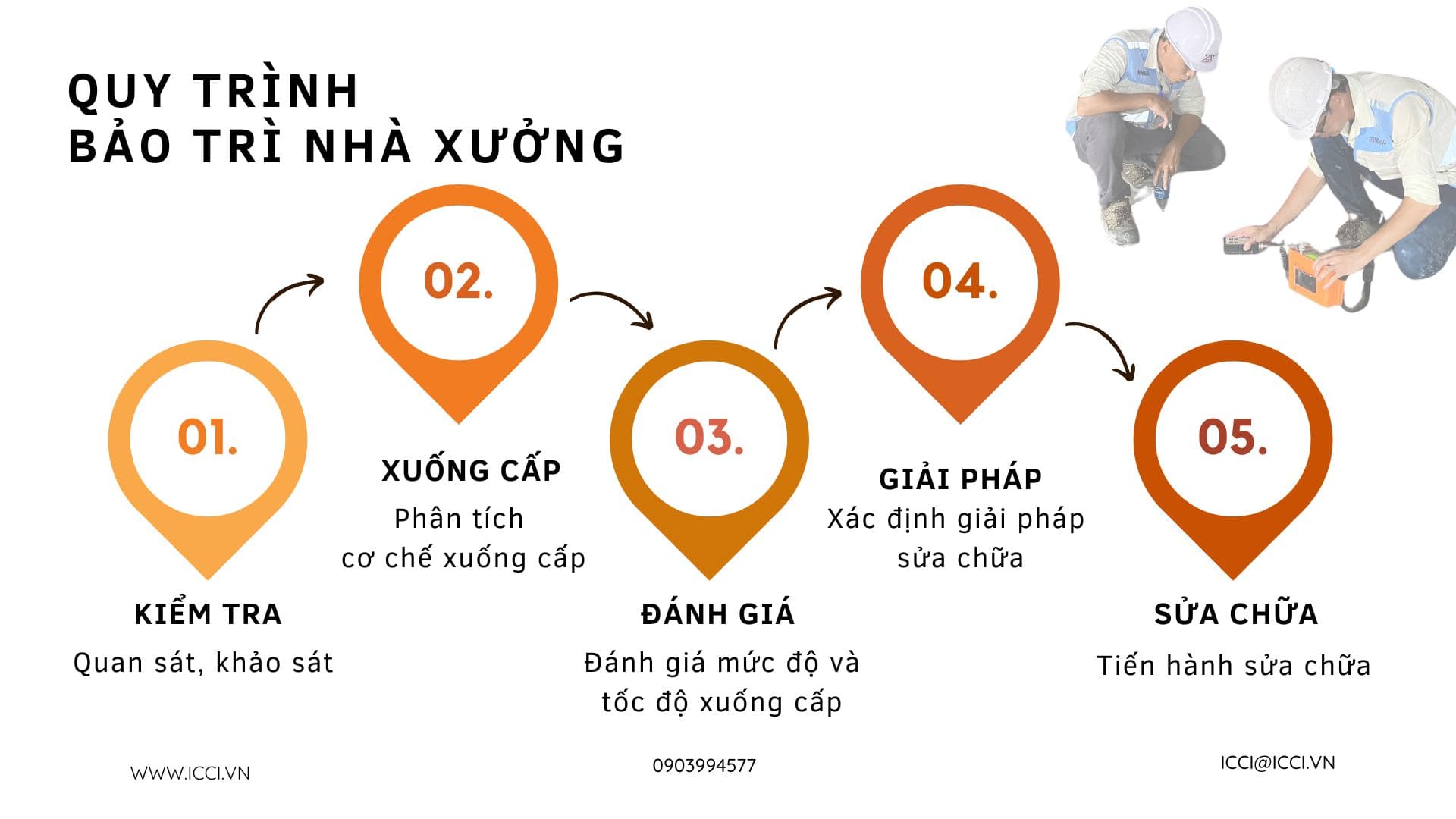 Infographic quy trình bảo trì nhà xưởng